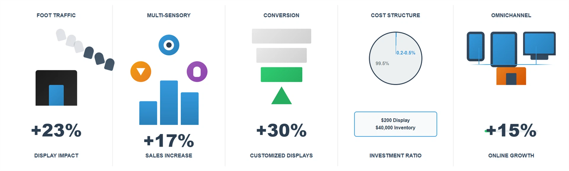 The ROI of Strategic Display Investment The ROI of Strategic Display Investment